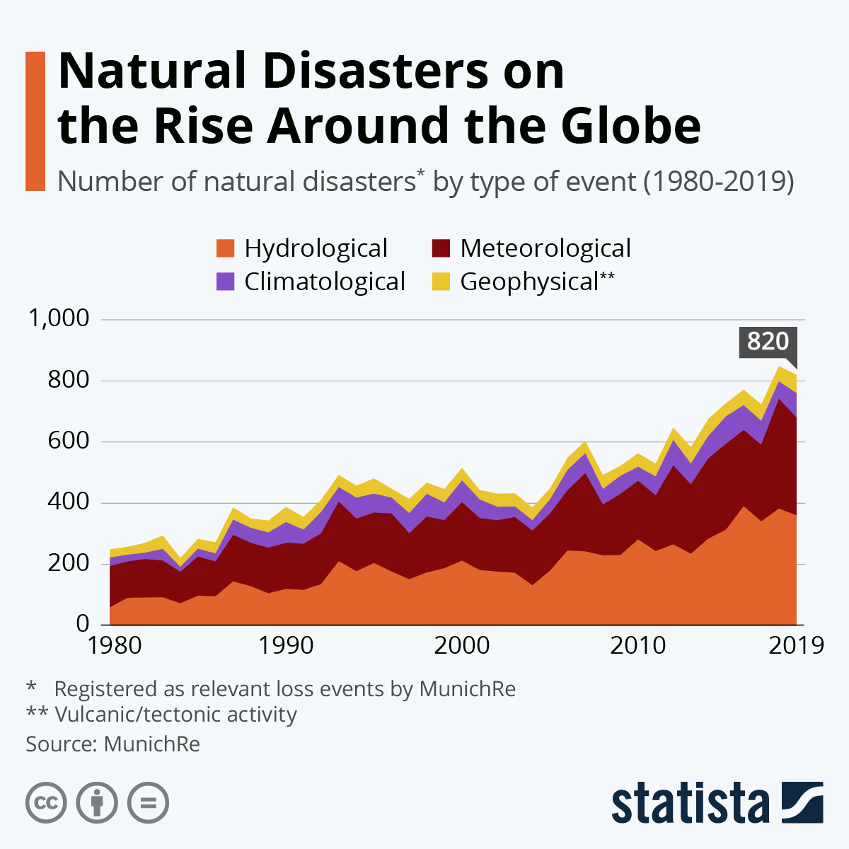 Natural-disasters-On-the-rise-around-the-world